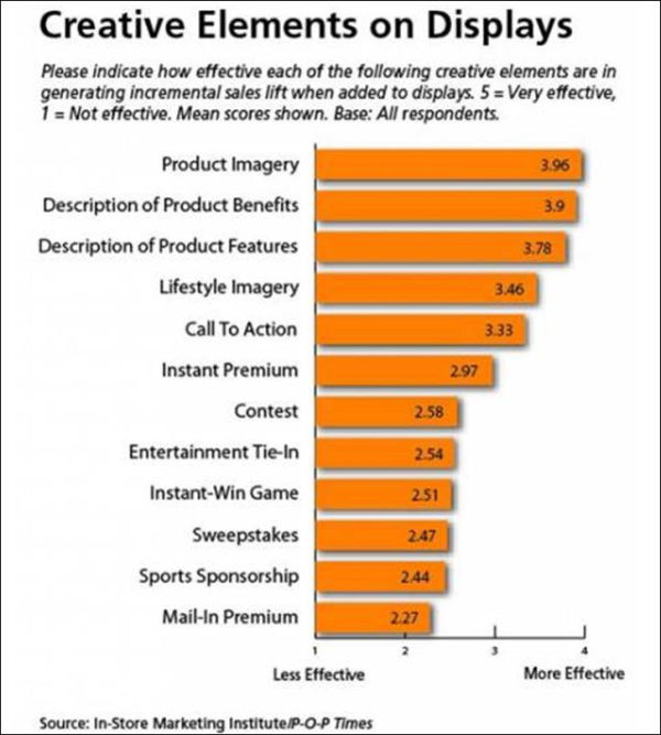 Value of Signage 